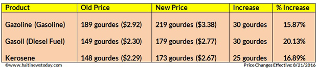 Haiti government gas price increases.