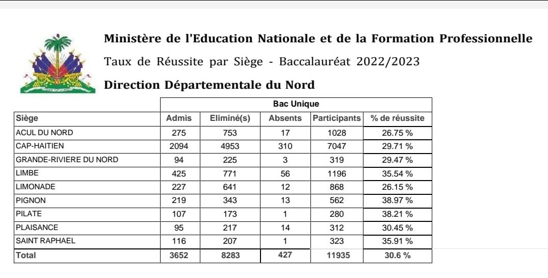 Publication des résultats des examens du bac unique (S4) pour le Nord 2023